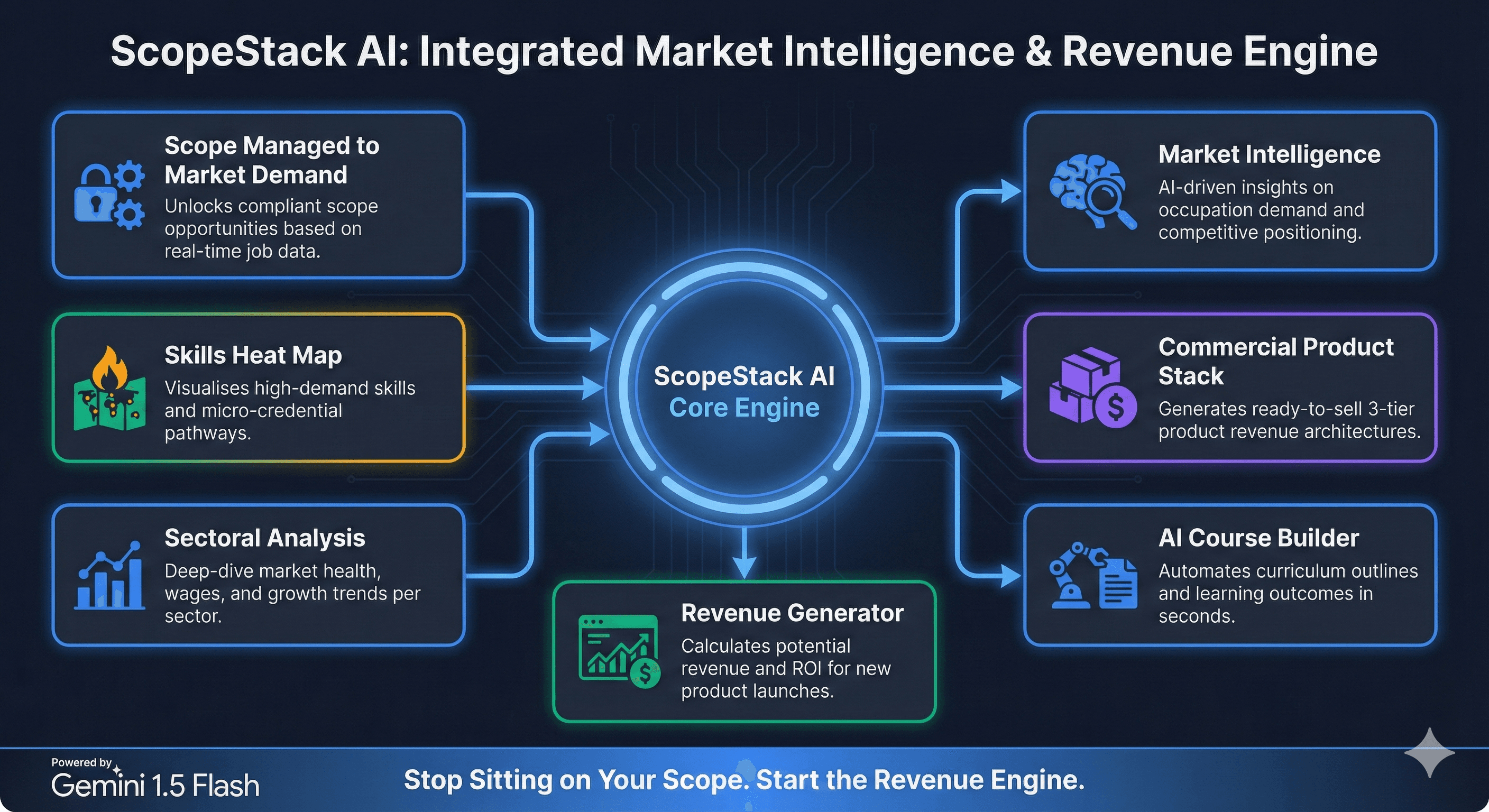 AI-generated Go-To-Market strategy dashboard